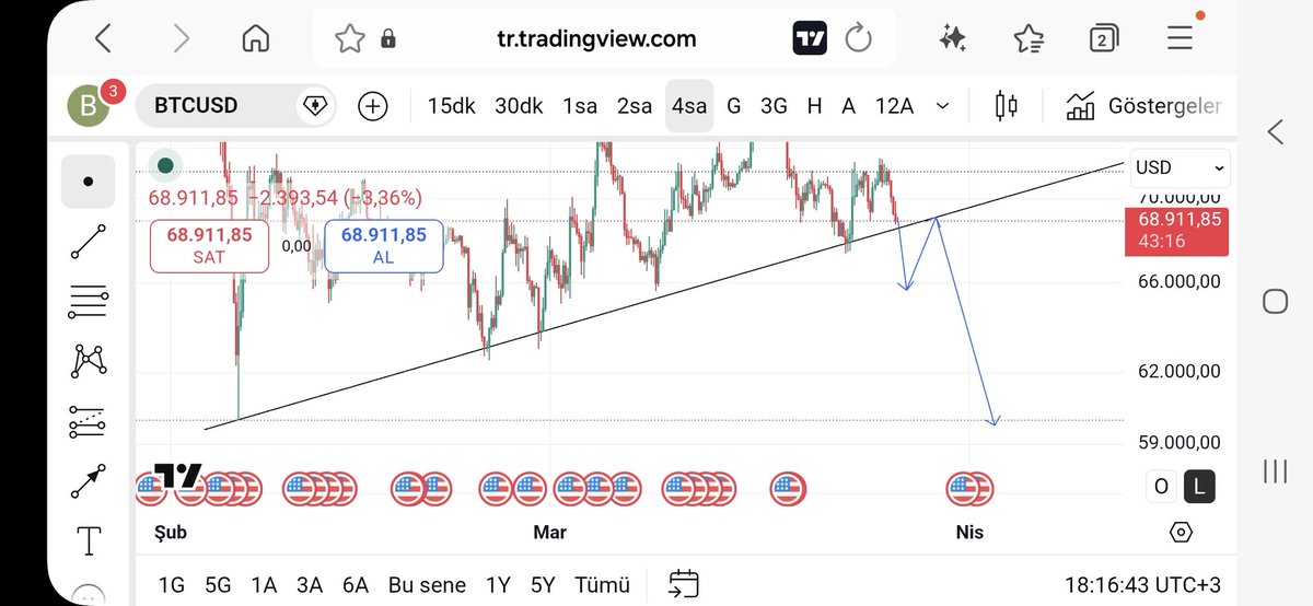 hocca_official's tweet image. Ben biraz daha yavaş bekliyordum
Beklentimden hızlı düşüyoruz

#tia'daki gibi alttan tes ederek düşüşü hızlandırmamız gerekecek!

Neredeyse 1 haftadan az zaman kaldı magmaya iniş hareketine...

#btc #bitcoin #BTC #BITCOIN
