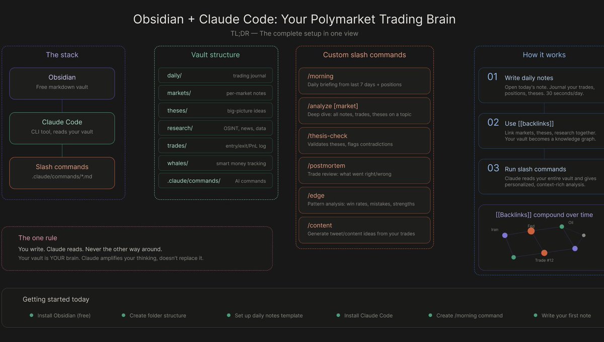 0xMovez's tweet photo. Claude Code + Polymarket + Obsidian - $10K/daily trading setup ( full guide ) 

build your own Polymarket brain powered by Claude for daily trading

most Claude articles across X are just slop - this one will give you a real edge 

result claude will analyse this in 1 promt: 

• { daily } - your daily trading journal
• { markets } - individual market analysis notes
• { theses } - your big-picture trading ideas
• { research } - news, OSINT, source material
• { trades } - trade log with entry/exit
• { whales } - smart money tracking notes
• { templates } - templates for all of the above
• { commands } - your custom AI commands

when this data is collected, you’ll be able to run your custom trading commands based on it.

read the full article & set up Polymarket Claude Intel ↓
