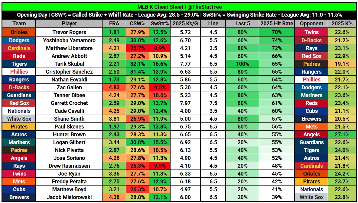 Pitcher Stat Line ⚾️ OPENING DAY CHEAT SHEETS ⚾️ These will expand as more data comes ...