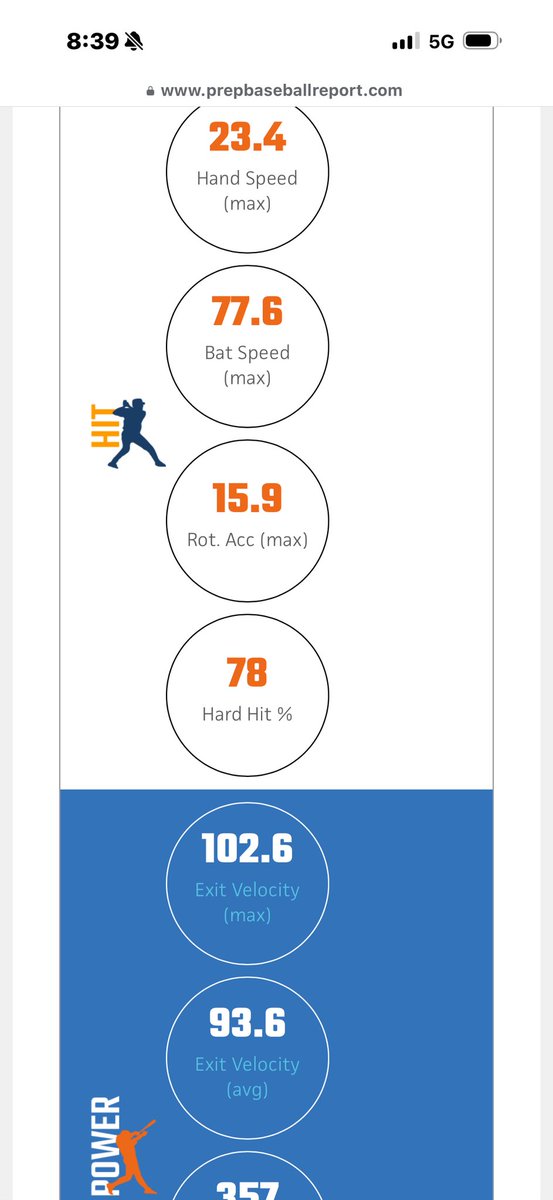 trainhitting365's tweet photo. 2028 @ANicholson09 Aidan Nicholson put up huge numbers at a recent PBR showcase and has started the season off hot for @Jays_Baseball. Hits this rocket double to left for an RBI. https://t.co/yy0m71VCIf