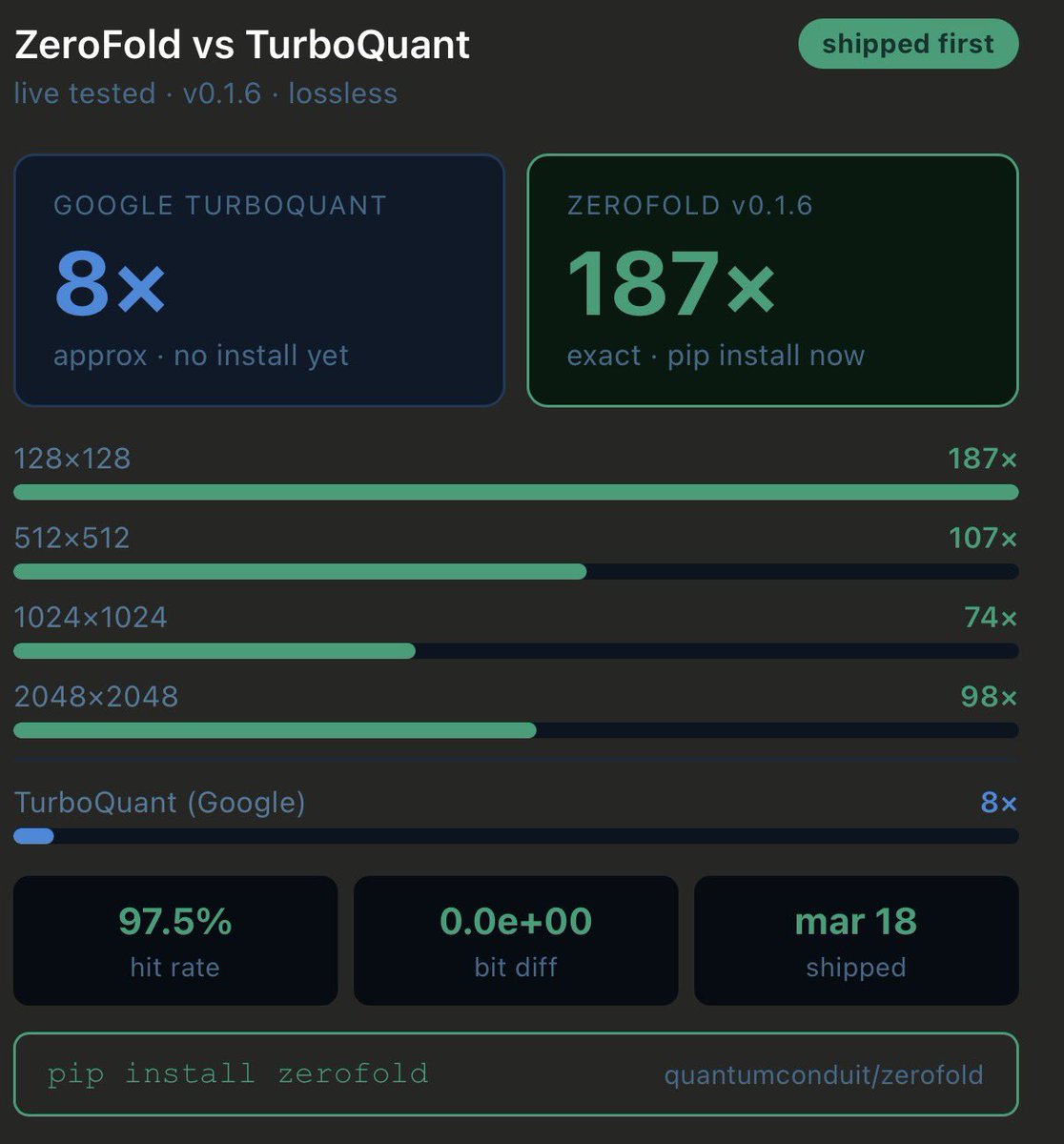 Ran ZeroFold v0.1.6 live today. These are real terminal numbers.

187× faster than standard numpy SVD
97.5% cache hit rate on neural net weights
0.0e+00 bit difference — not an approximation, the exact result

vs Google's TurboQuant: 8×

5 hours of compute saved every day at 10k
