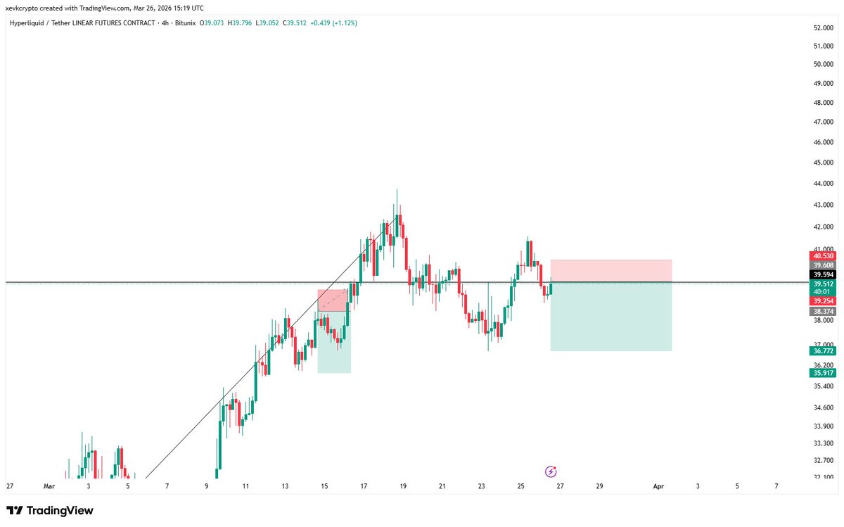 NotXevk's tweet image. #HYPE $HYPE SHORT TRADE: 
EP: 39.608 
SL: 40.530 
TP: 36.772