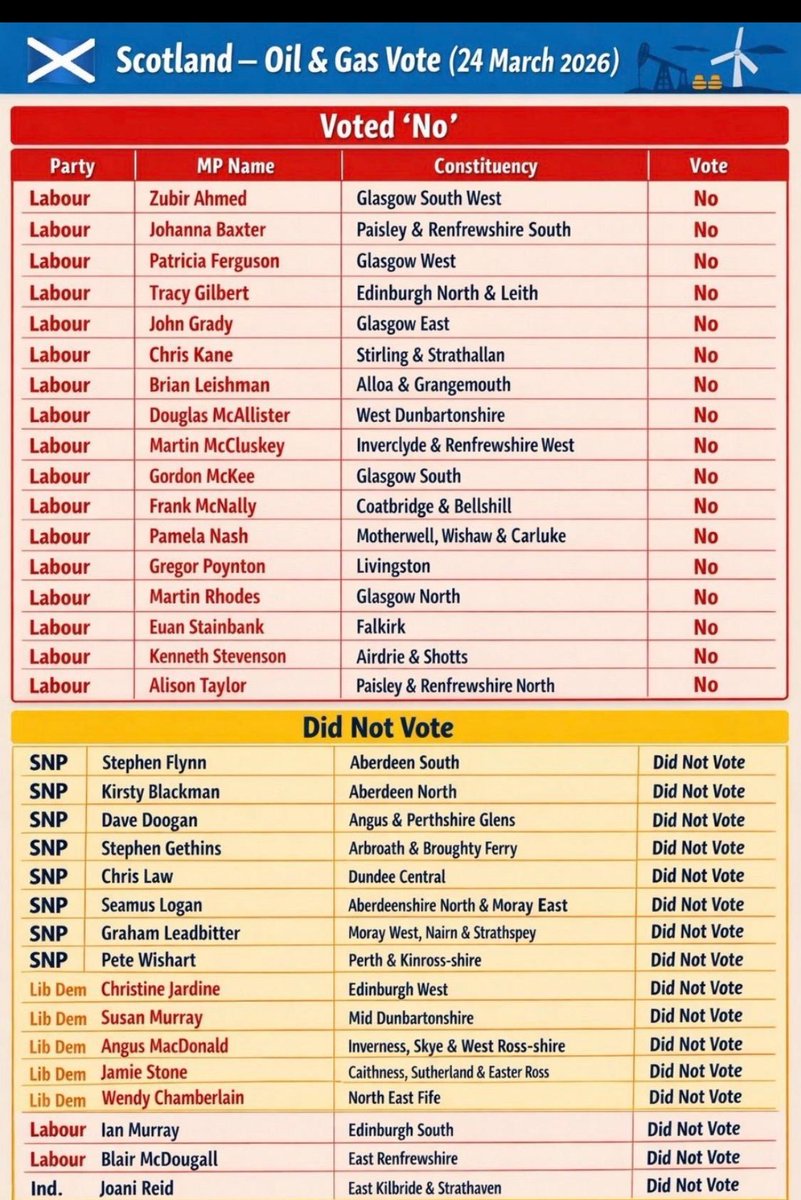 gra_ross1985's tweet photo. Hello @StephenFlynnSNP is this you ? I thought you cared about and championed for your constituents in Aberdeen. Your voting record says otherwise. https://t.co/9LasvExoMw
