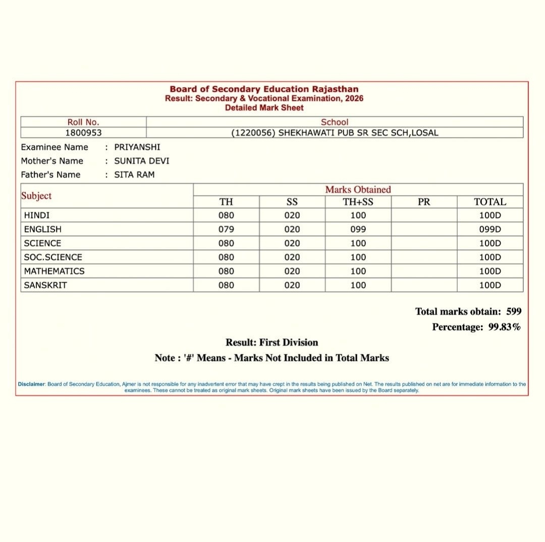 🎉 राजस्थान बोर्ड टॉपर को हार्दिक बधाई!।

 🇮🇳
• 600 में से 599 अंक लाकर इतिहास रचा। 👏

• लगभग 99.83% के साथ शानदार प्रदर्शन। 📚

• कड़ी मेहनत और लगन का बेहतरीन उदाहरण। 💪

• हर छात्र के लिए प्रेरणा बनीं। ✨

• परिवार और शिक्षकों का भी बड़ा योगदान 🙏

🌟 ऐसे ही आगे बढ़ते