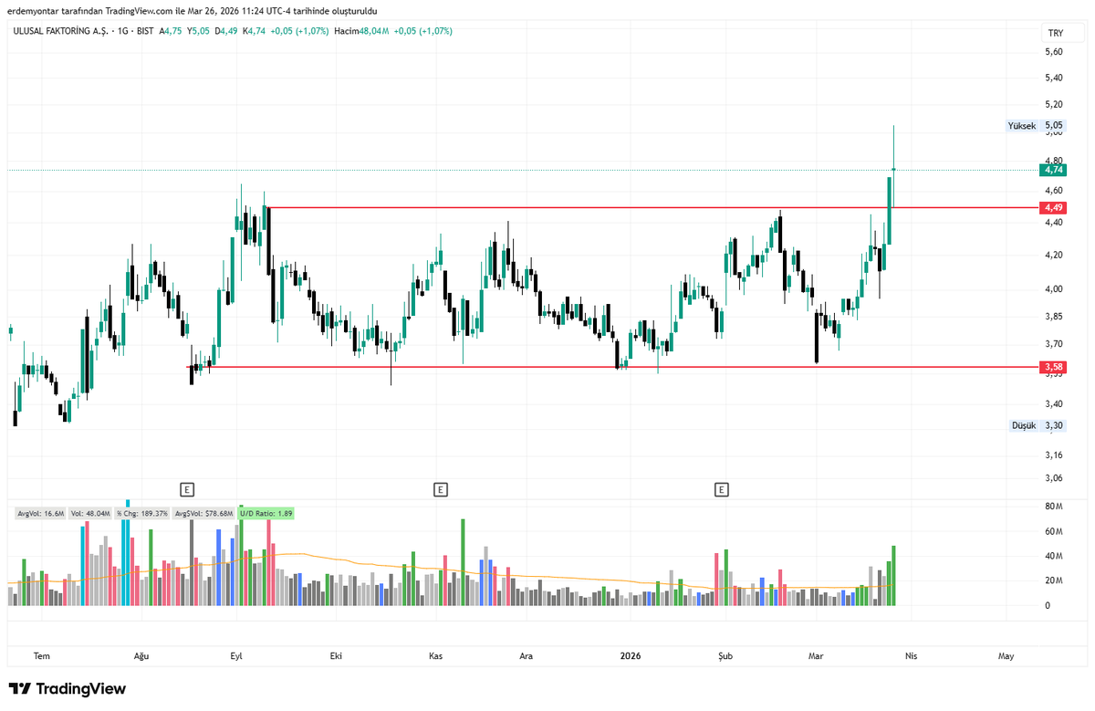 yontarErdem's tweet image. #ulufa 
Hacim ortalamalar üzerinde ve direnç kırılımı gelmiş 
dikdörtgen sevenler buradamı:) @truetradetale