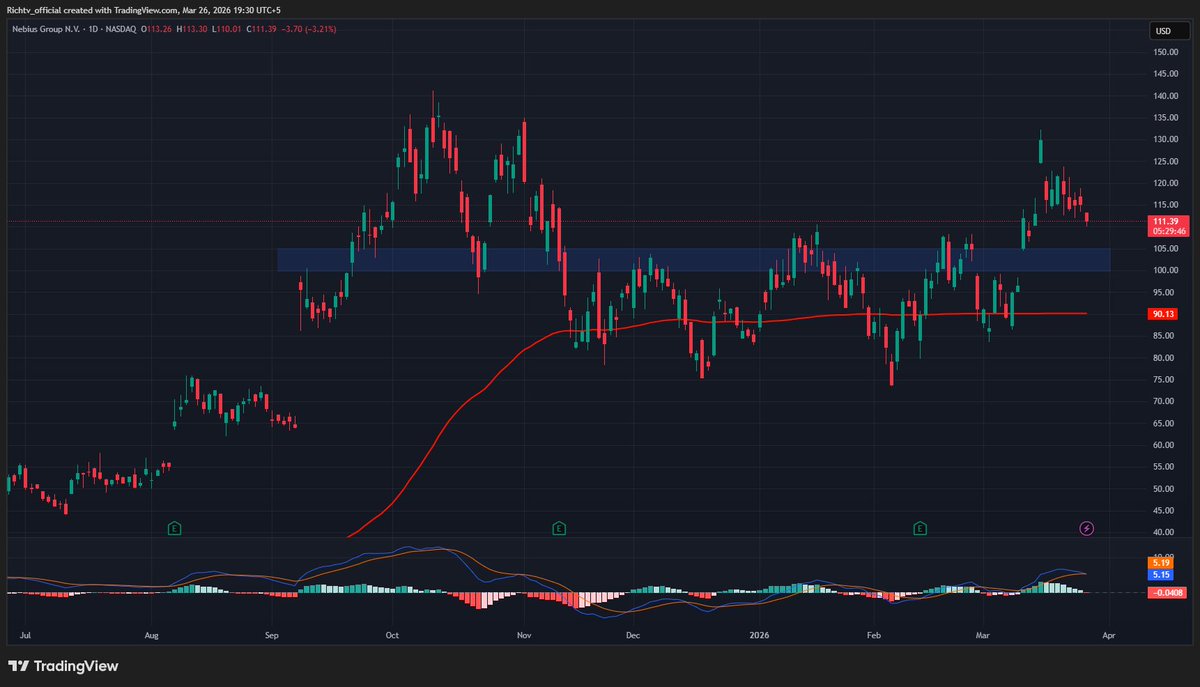 richtv_io's tweet photo. $NBIS is a pure-play AI infrastructure play focused on GPU compute, cloud, and AI tools. The reported Meta deal is a strong validation signal.
Bullish above $100–$105
Target: $200–$205
#Nebius #NBIS #AI #AIInfrastructure #GPUCompute #CloudComputing #DataCenters #GenerativeAI https://t.co/KbJmOOQEnT