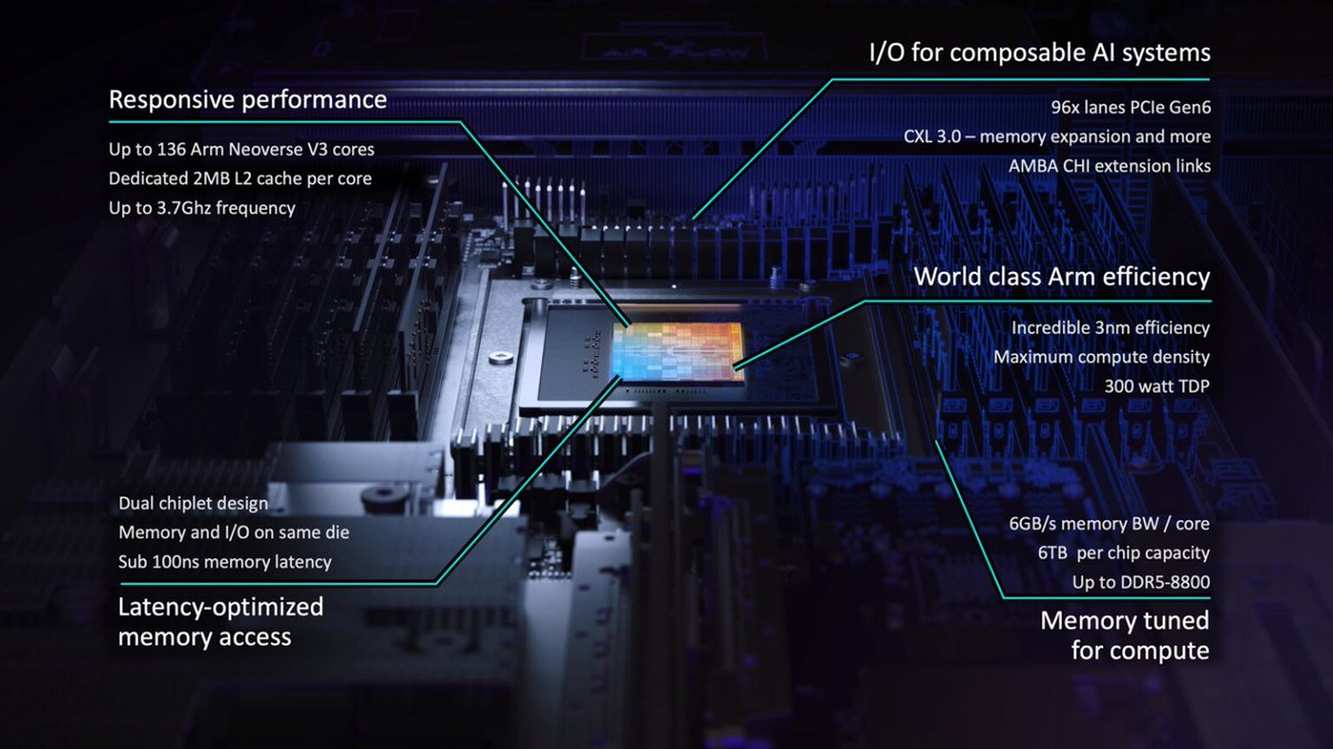$ARM enters the silicon product market with its first data center CPU for agentic AI. Developed with $META, this marks a major strategic shift for the designer. What do you think of this move?