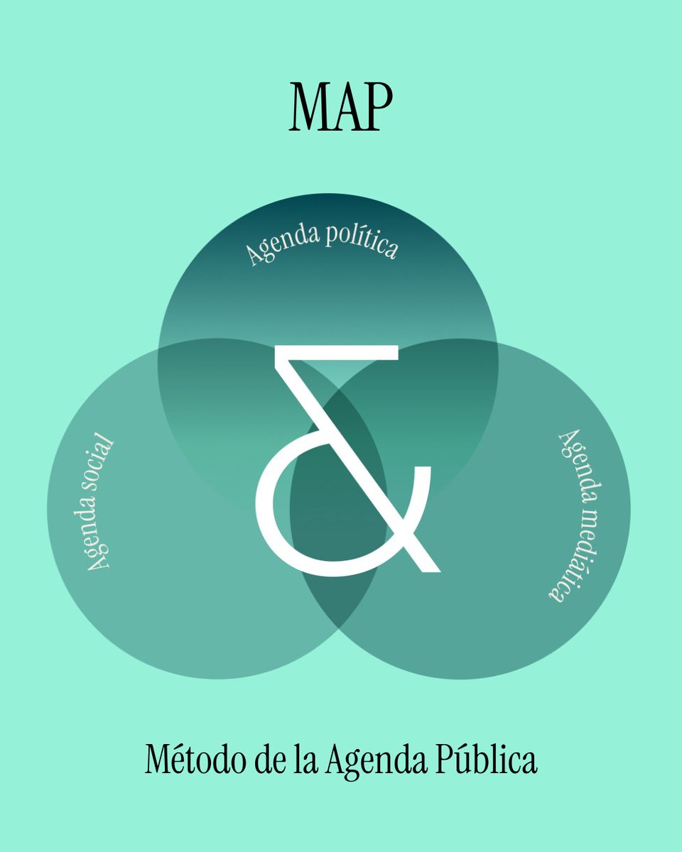 silvan_miracle's tweet photo. En Silván&amp;Miracle llevamos años monitorizando cómo interactúan las tres agendas que estructuran cualquier entorno donde se toman decisiones: la social, la mediática y la política. Esta semana le hemos dado nombre a esa manera de trabajar. 👇 https://t.co/DdfGkbYS41
