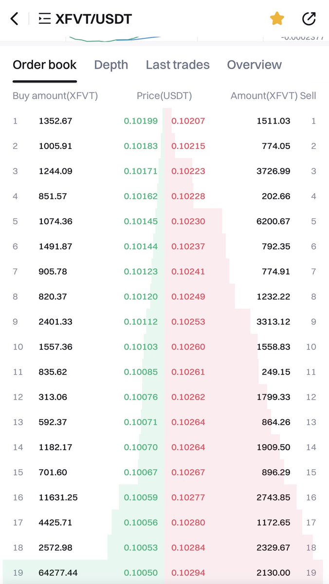 XFVT_Utility's tweet photo. XFVT view into Trading on #Coinstore 
#TokenLiquidity #TokenTrading $XFVT https://t.co/D4V7l085l8