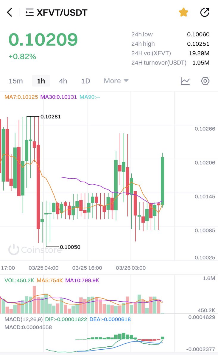 XFVT_Utility's tweet photo. XFVT view into Trading on #Coinstore 
#TokenLiquidity #TokenTrading $XFVT https://t.co/D4V7l085l8