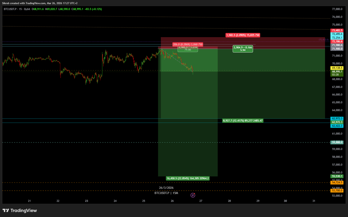 CBATrades's tweet photo. Running two seperate high R $btc shorts https://t.co/FWK2kzYkRA