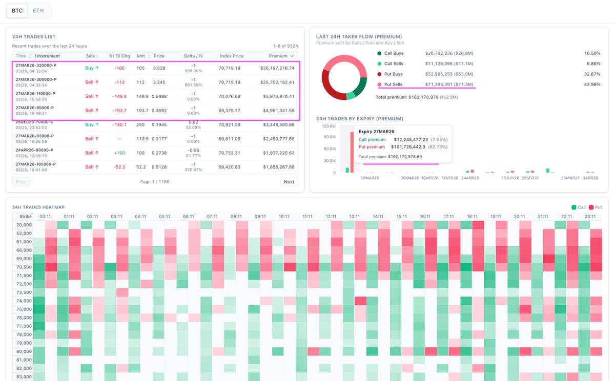 20260326 $BTC 期权市场历史交易分析

过去 24H 62.73% 的交易还是以三月月度看跌期权平仓为主，权利金高达一亿美金。

其中大单都是极度实值的看跌期权平仓，应该是之前机构用期权仓位来表达看跌的买权。

#期权 #比特币 #Coinance365