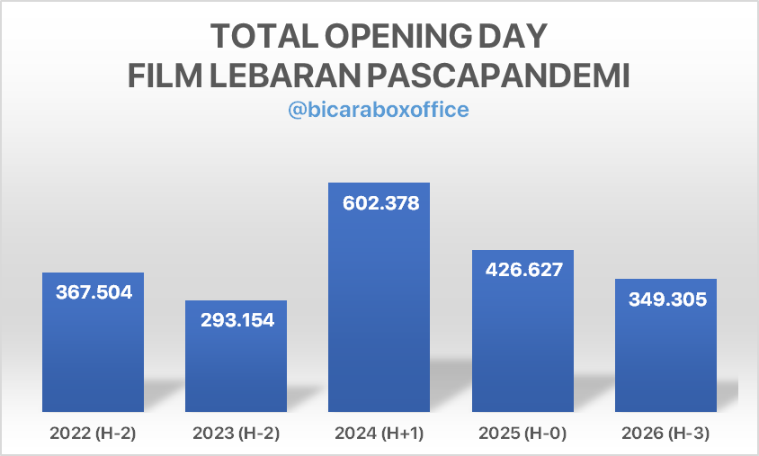 Bicara Box Office tweet media