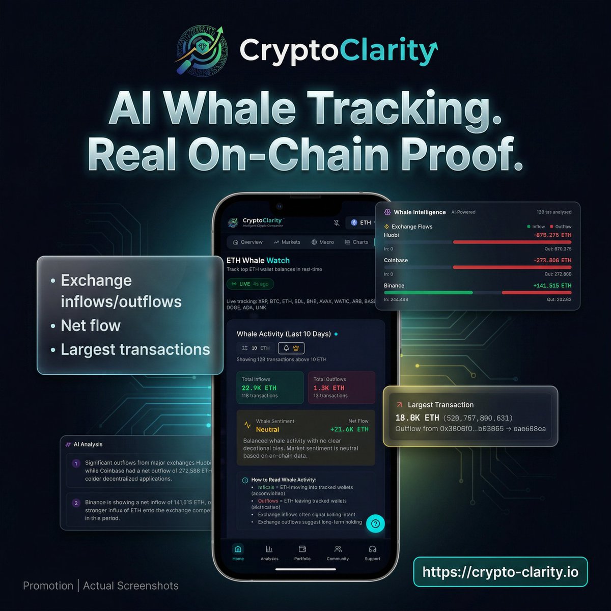 ConnectFlowAI's tweet photo. Whale Watch Update: Divergent Signals in Crypto Markets

CryptoClarity's latest on-chain analysis reveals fascinating, yet divergent, whale activity across key assets. Our data shows significant net distribution for Bitcoin, with whales offloading a net $86.8 million USD. Ethereum also saw distribution, recording a net outflow of $2.12 million USD. XRP whales continued this trend, distributing a net 64 million XRP, highlighted by a staggering single transaction of 240 million XRP and a net outflow of 58.26 million XRP from Binance.

In stark contrast, Solana stands out as the primary beneficiary of whale accumulation, with a robust net inflow of $5.78 million USD. This suggests smart money is actively building positions in SOL, even as macro news sentiment remains broadly bullish. The largest individual transactions underscore these movements, including a $34.4 million BTC outflow and a $20.7 million ETH transaction.

What does this mean for the market? It appears sophisticated investors are strategically taking profits or repositioning in major assets while aggressively accumulating in specific high-growth chains like Solana. 

CryptoClarity provides real-time whale tracking across 12+ blockchains with detailed exchange inflow/outflow classifications, empowering our users with actionable insights. 

How do you interpret this complex mix of bullish macro sentiment and targeted whale distribution/accumulation?