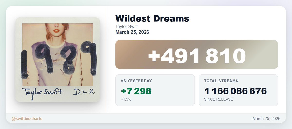 Swifties Charts tweet media