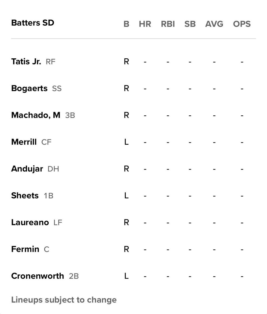 AJCassavell's tweet photo. Game 1: Tigers at Padres (Skubal vs. Pivetta), 1:10 p.m. PT at Petco Park

Tatis at the top. Jake Cronenworth hits ninth. He’s your proverbial second leadoff hitter, and I wouldn’t at all be surprised to see him leading off when the Padres face a righty on Saturday. https://t.co/MQkH1cAsAC