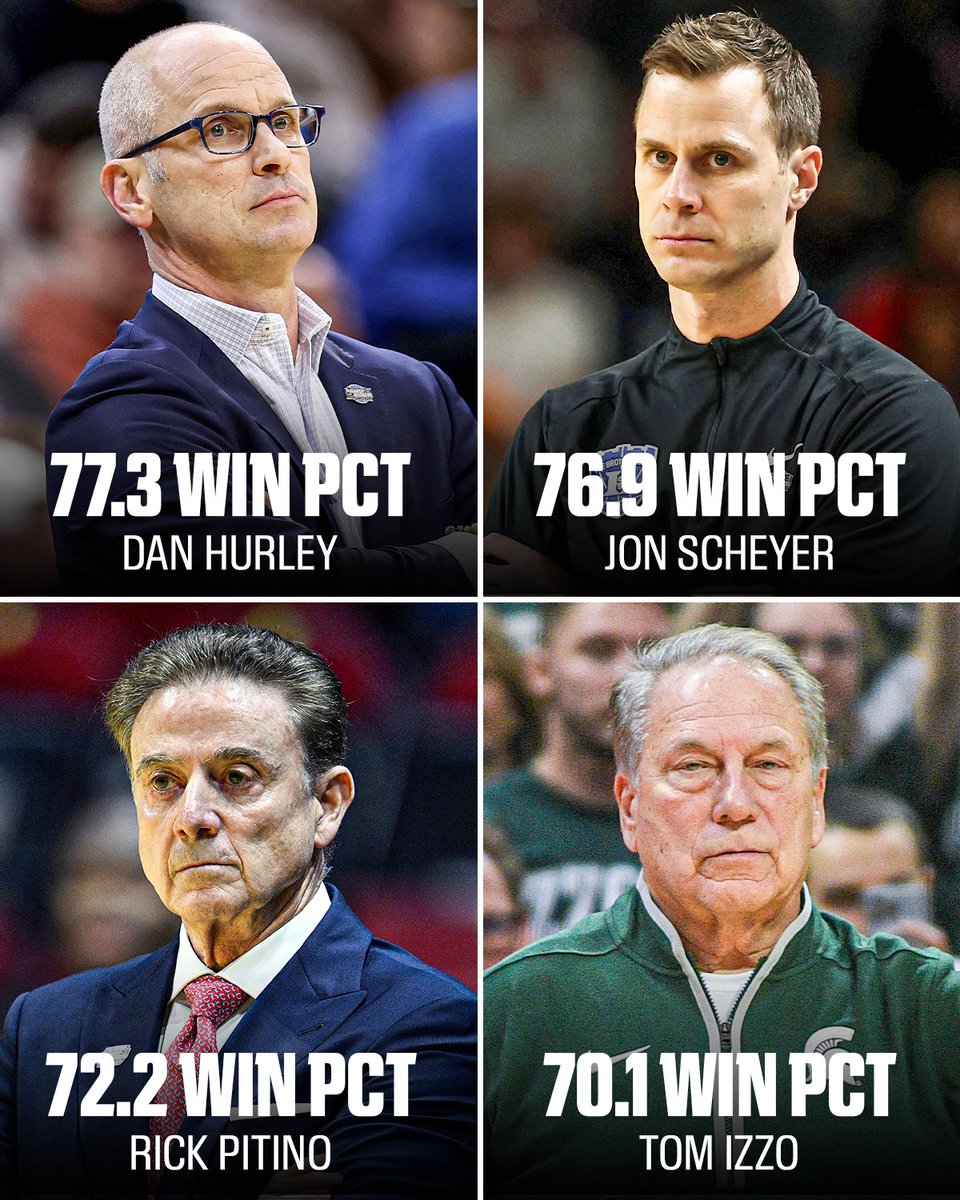 The men's East Region is a GAUNTLET 😳 

This will be the first time all four coaches in a Sweet 16 region each have an NCAA tournament win percentage of 70% or greater (including vacated games) entering the round since 1985 (min. 5 games).