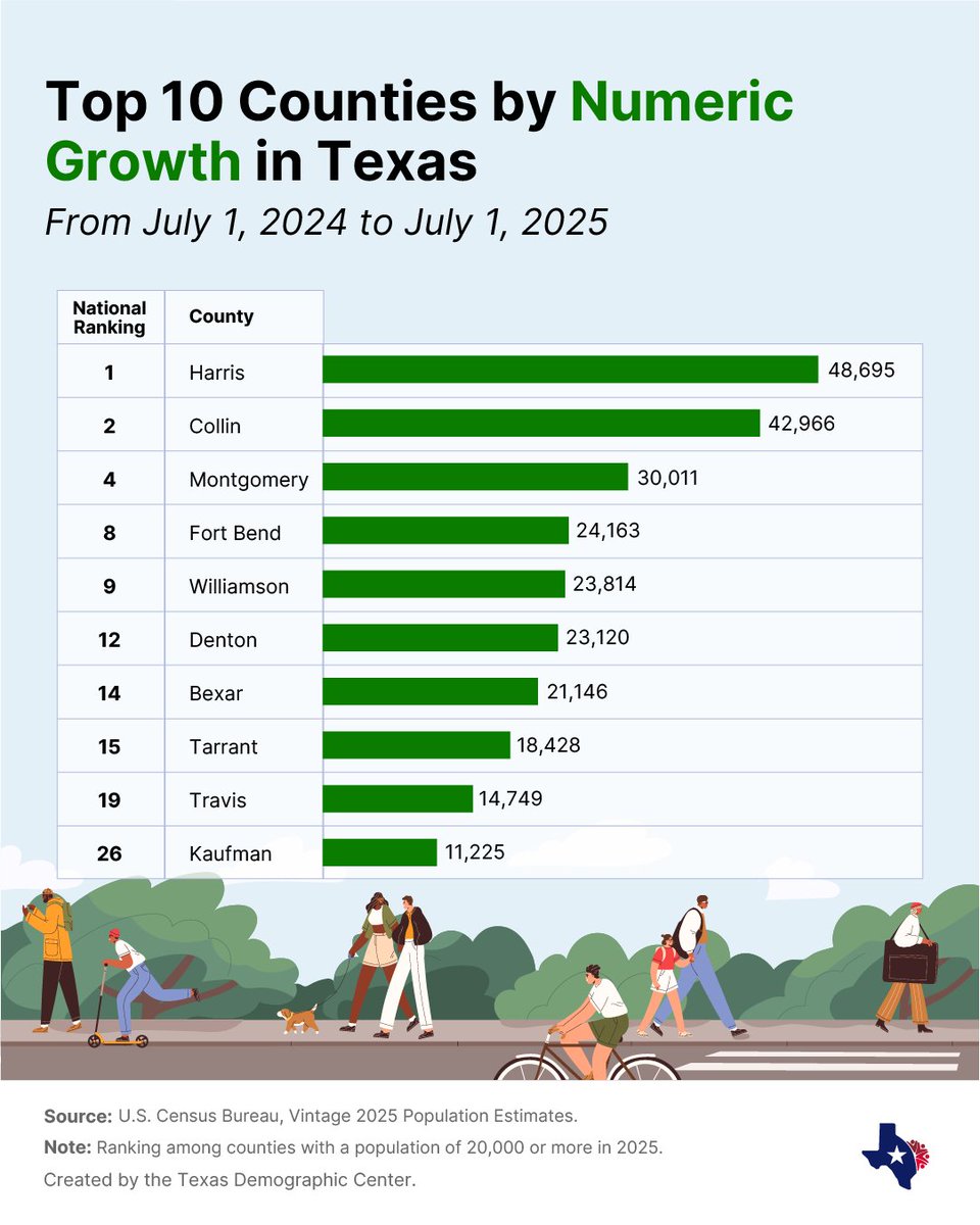 Texas Demographic Center tweet media