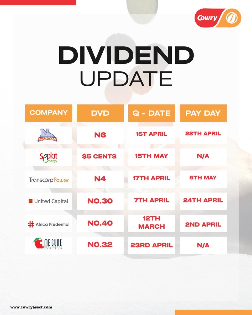 CowryAssetMgt's tweet image. More dividend opportunities to keep on your radar. Track payouts from Nascon Allied Industries, Seplat Energy, Transcorp Power, United Capital Plc, Africa Prudential Plc, and MeCure Healthcare to plan your next investment move.

#DividendUpdate #StockMarketNigeria #cowryasset
