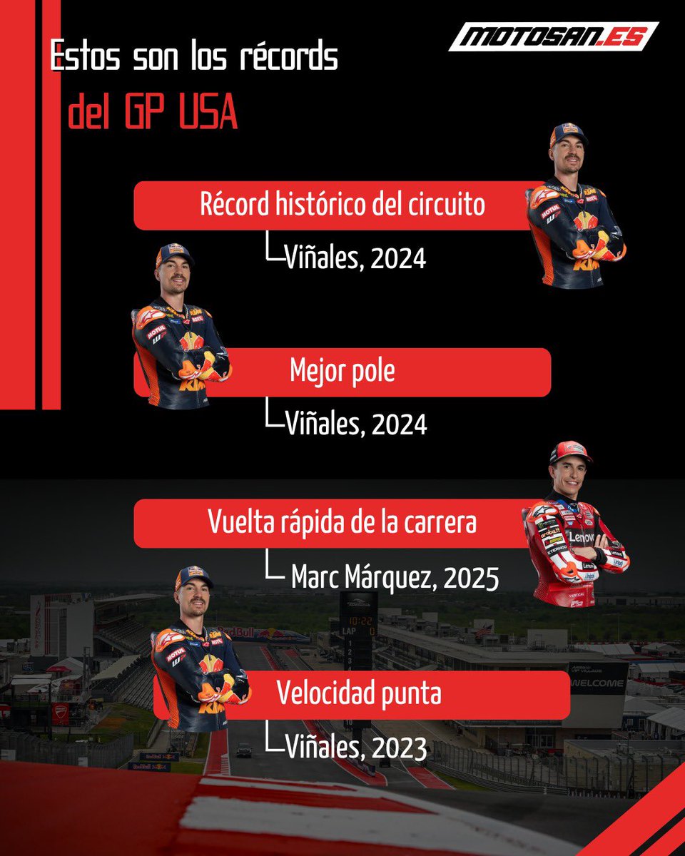 Motosan_es's tweet photo. El GP de USA lleva sello de Viñales, con récord histórico, mejor pole y velocidad punta; mientras que Marc Márquez firma la vuelta rápida de carrera.
#GPUSA #Viñales #MarcMárquez https://t.co/I4jWQopyaP