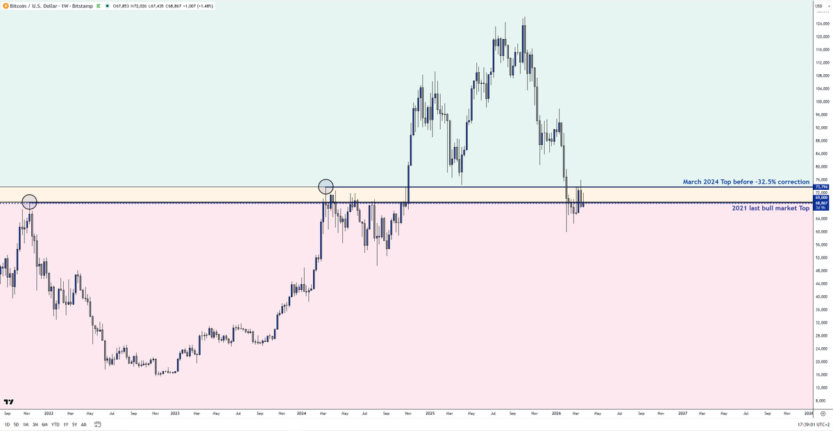 PargThomas's tweet photo. This looks better. We have a clear bull/bear line in the sand for $Bitcoin going forward. (weekly chart) https://t.co/KU0HEeNxDT