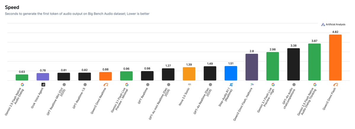 TTFA speed chart