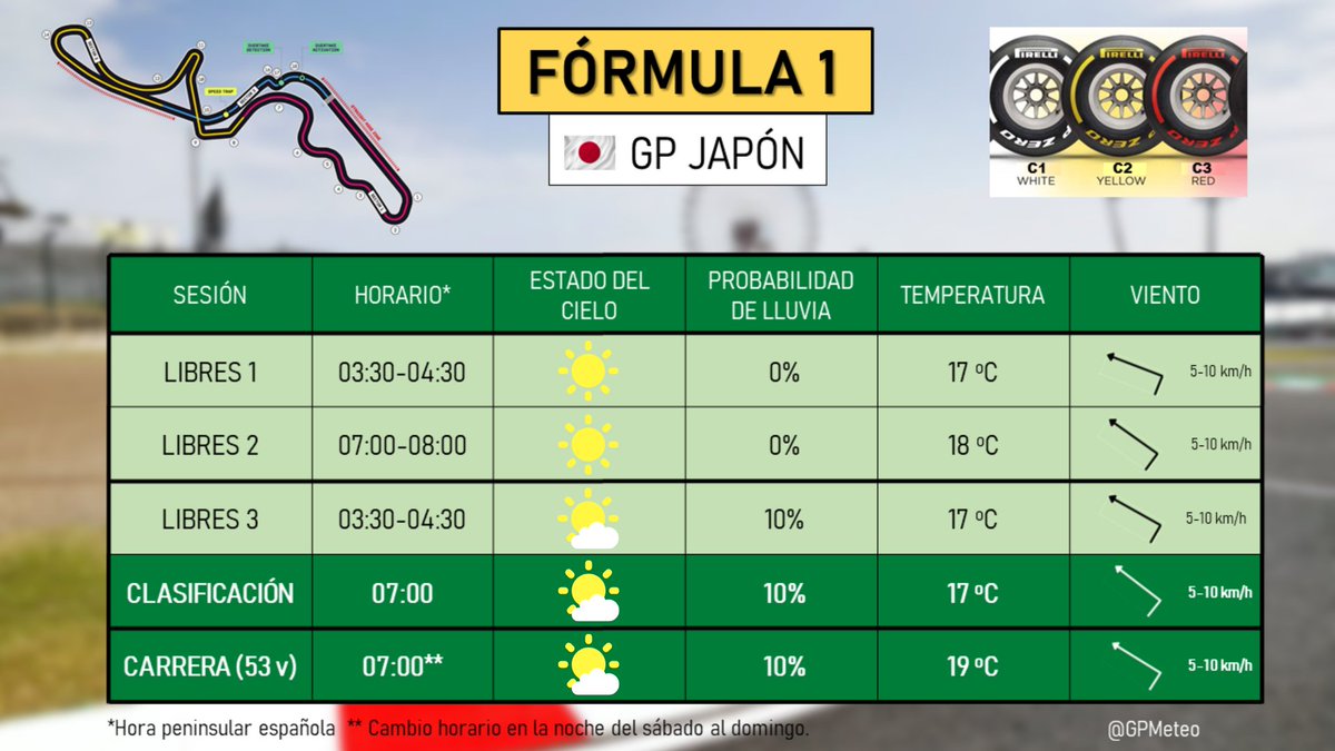 🇯🇵 PREVISIÓN GP JAPÓN:

☀️ GP soleado, con alguna nube sábado y domingo.
🌡️ Temperaturas entre 17 y 19 ºC.
🌬️ Viento flojo del SE.

⚠️ Acordaros del cambio horario, adelantando una hora en la noche del sábado al domingo.

#F1 #JapaneseGP