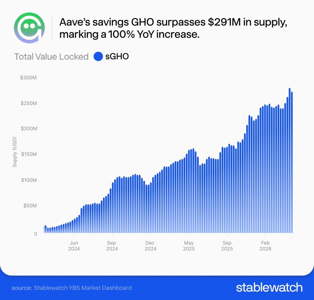 stablewatchHQ's tweet photo. Aave’s savings @GHO surpasses $ 291M in supply, marking a 100% year-over-year increase. https://t.co/Vicsh4C9kn
