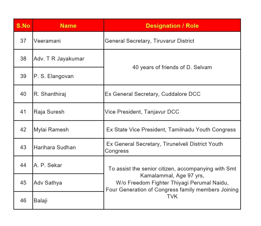 List of Congress (INC) functionaries who joined TVK today.