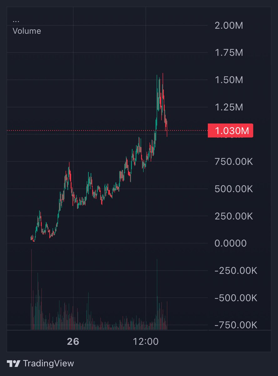 16X✅ $GREG tapped ath 1.6M mc 
around 1M now

Shared earlier on tg-t.me/goddessmeta16/…

Perfect time to add more bags
Hodllllll fam🔥🔥