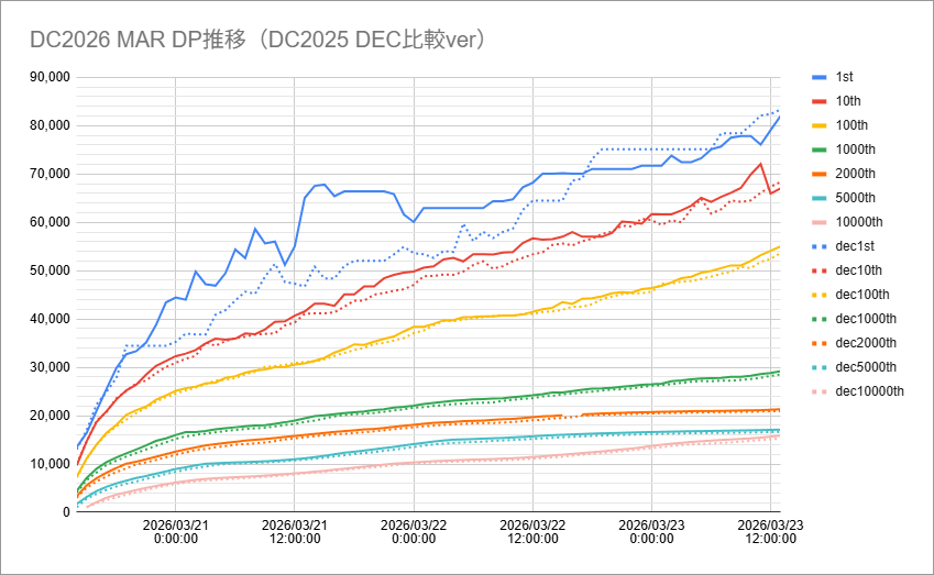codroe_theta_yp's tweet photo. 遅くなりましたが、DC2026 MAR ランキングDP推移最終結果です。

銀ボーダー、銅ボーダー共に過去最高値となりました。
トップ争いも激戦でしたが、怒涛の追い上げで絶対王者が世界の権利を掻っ攫っていきました。

参加された皆さん、改めてお疲れ様でした。 https://t.co/9L9Nsge7Vo