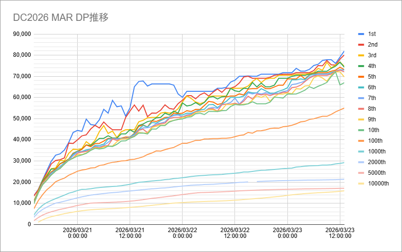 codroe_theta_yp's tweet photo. 遅くなりましたが、DC2026 MAR ランキングDP推移最終結果です。

銀ボーダー、銅ボーダー共に過去最高値となりました。
トップ争いも激戦でしたが、怒涛の追い上げで絶対王者が世界の権利を掻っ攫っていきました。

参加された皆さん、改めてお疲れ様でした。 https://t.co/9L9Nsge7Vo