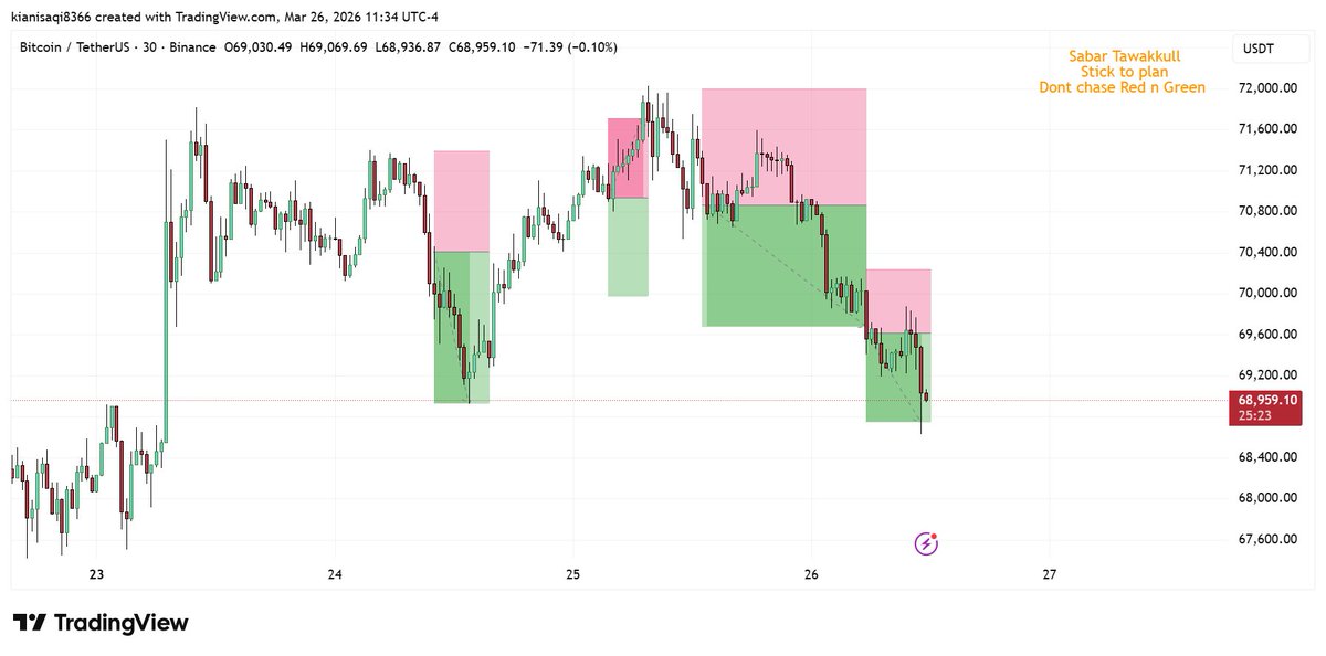 vnzabbar's tweet photo. $BTC

LTF 

Tp hit on every short scalp, the reason of lattest scalp was price breached the range of 69k and see the magic itself.

Every LTF range breakdown is for selling, keep selling until 65k. https://t.co/UA1zthAFD7