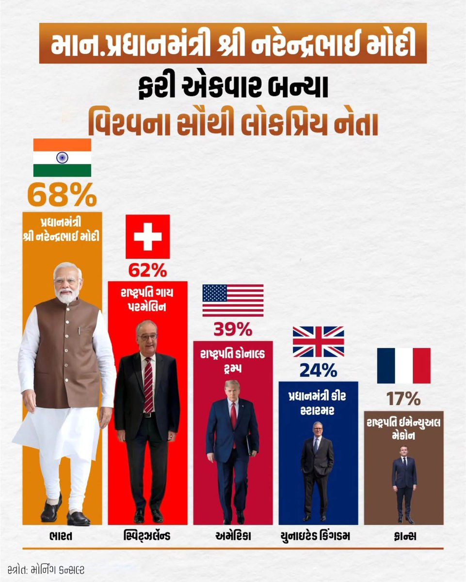 jayneshdesai's tweet photo. https://t.co/UaN2RZJjfb
