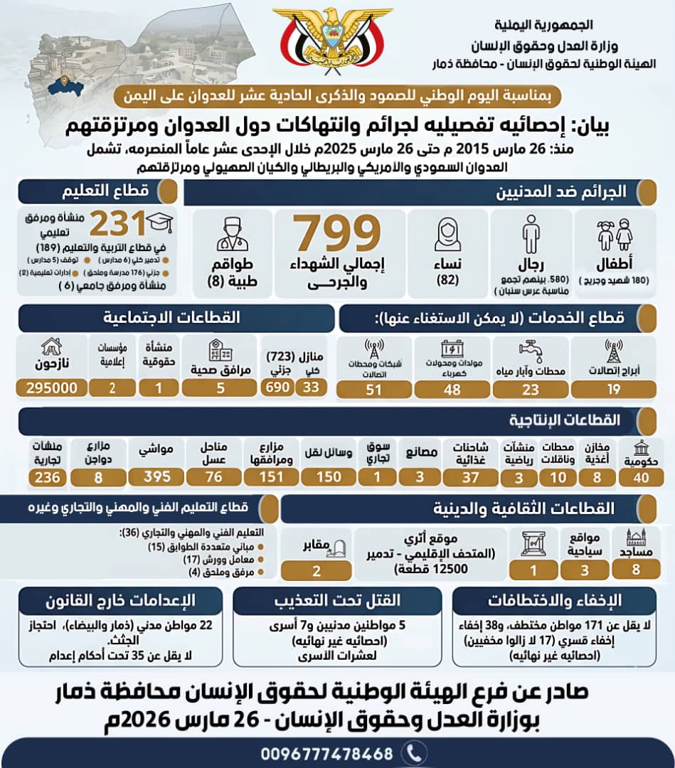 M_Almawri1's tweet photo. فرع هيئة حقوق الإنسان بذمار
 إحصائيات جرائم العدوان بمحافظة ذمار https://t.co/bikgL58bFM