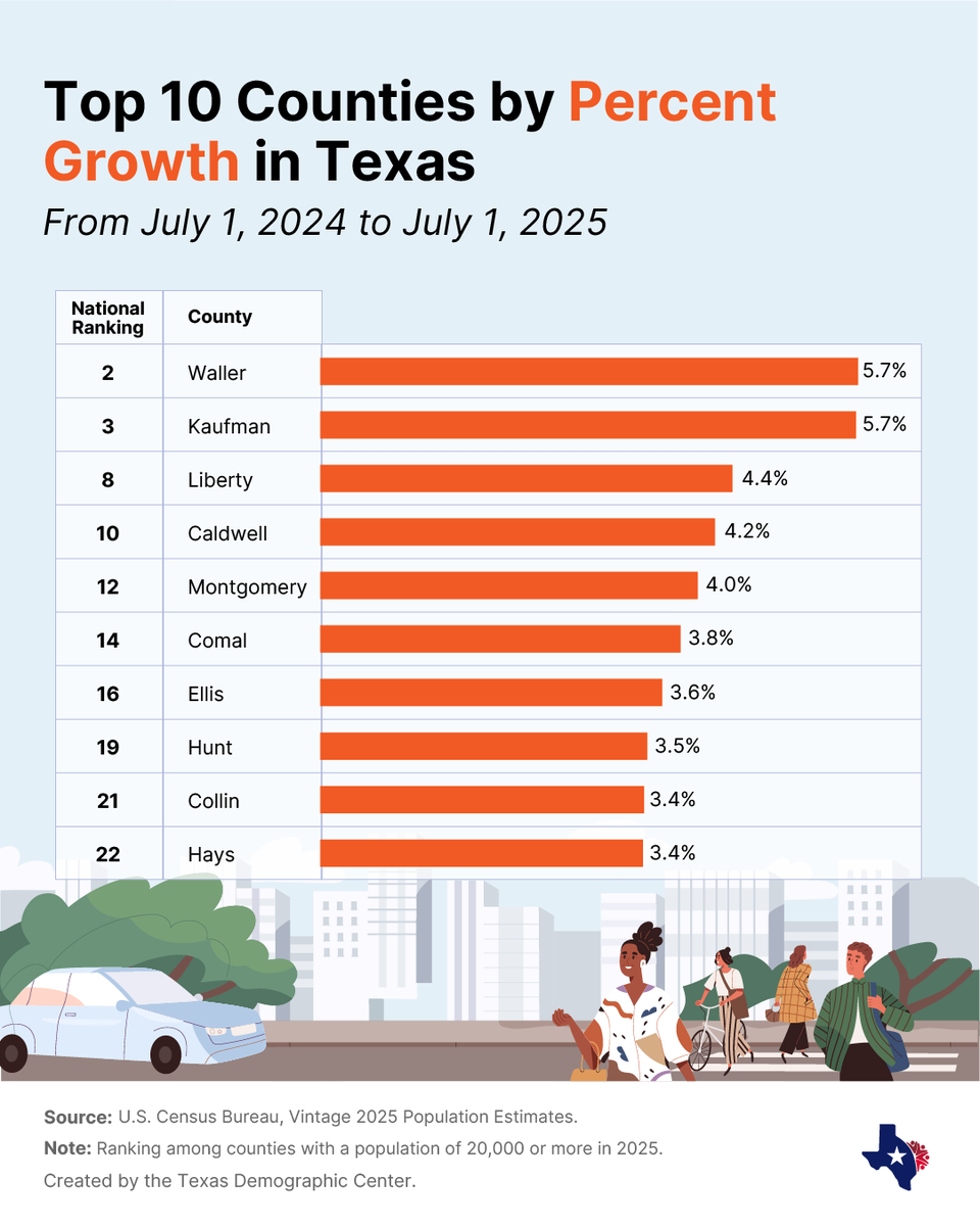 TexasDemography's tweet photo. Texas counties are growing fast! From 2024-2025, Waller County leads TX ranking #2 nationally followed by Kaufman, both with a growth rate of 5.7%. Liberty, Caldwell, Montgomery, and others rank in the top 25 nationally as the fastest‑growing counties around major metro suburb https://t.co/XEhnJvn12q