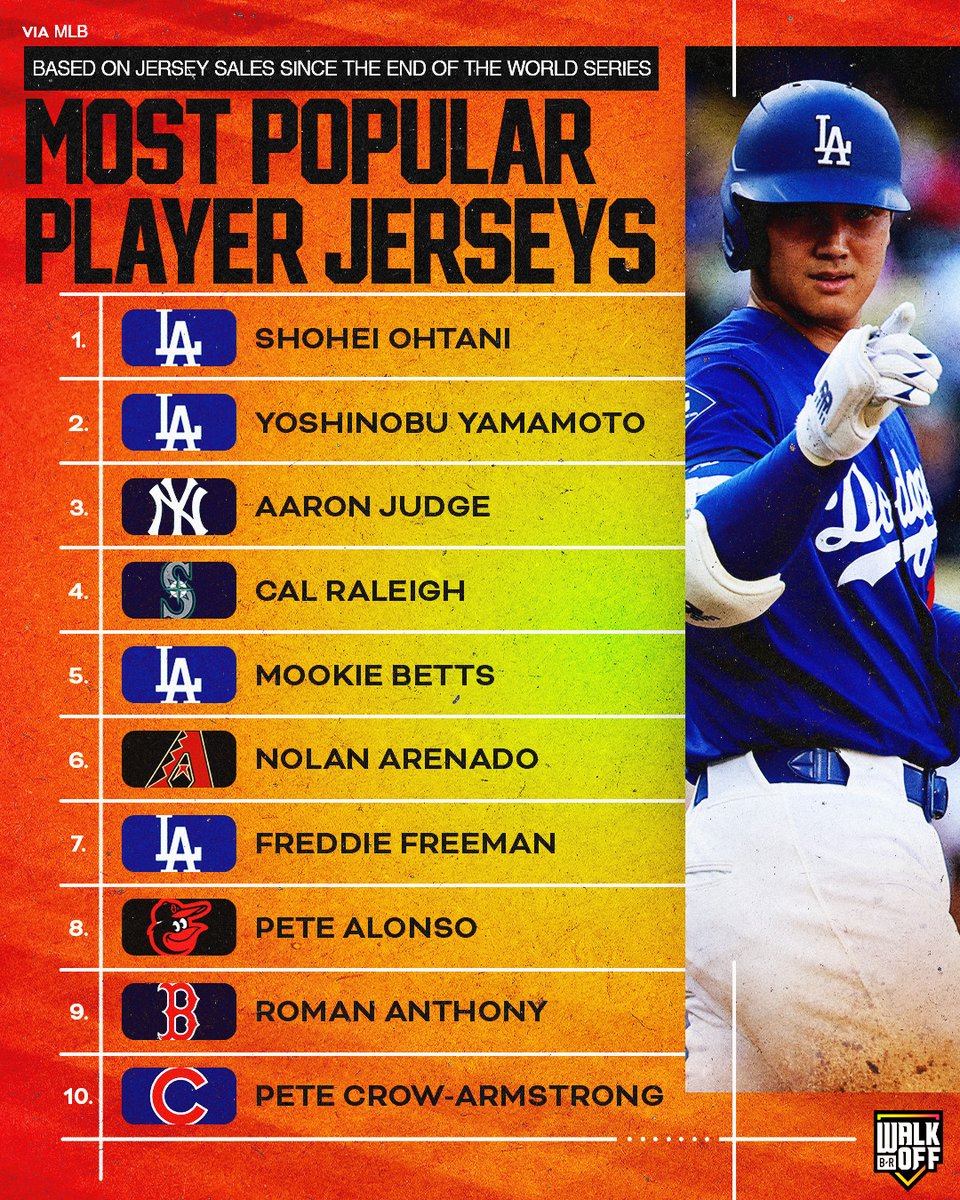 大谷翔平、3年連続ユニフォーム売り上げ1位！ 山本由伸が2位！トップ2