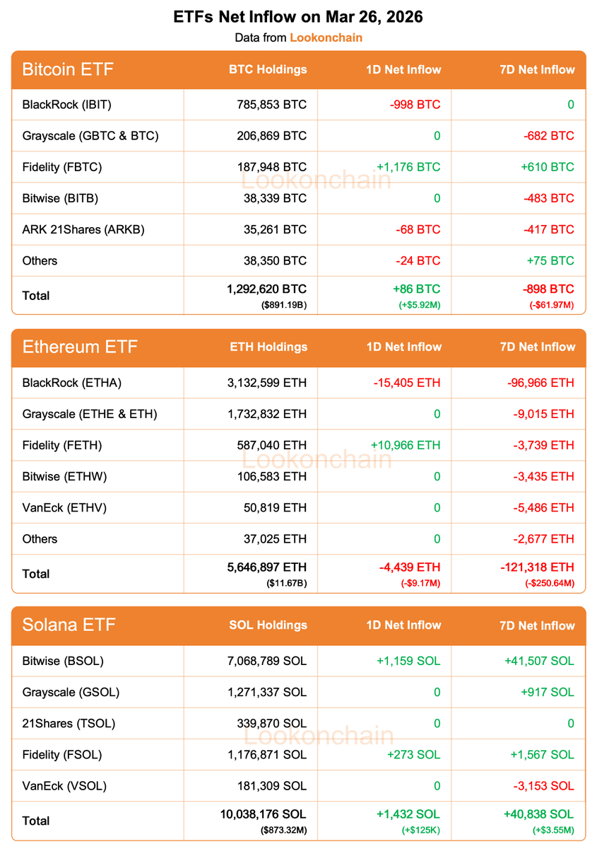 Mar 26 Update:

#Bitcoin ETFs:
1D NetFlow: +86 $BTC(+$5.92M)🟢
7D NetFlow: -898 $BTC(-$61.97M)🔴

#Ethereum ETFs:
1D NetFlow: -4,439 $ETH(-$9.17M)🔴
7D NetFlow: -121,318 $ETH(-$250.64M)🔴

#Solana ETFs:
1D NetFlow: +1,432 $SOL(+$125K)🟢
7D NetFlow: +40,838 $SOL(+$3.55M)🟢