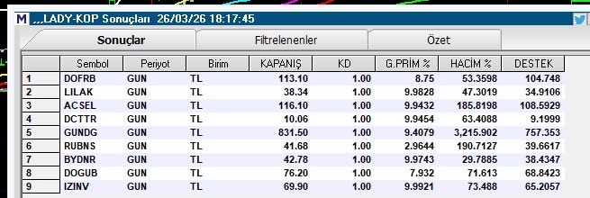 tkdg1010's tweet photo. Lady-kop #tarama Tarama yildiz pazar-ana pazar-alt pazar seklinde alfabetik siralidir. Bol kazançlar. Bu taramanin amaci vur kaç tir, kar yeterli deyince vermek gerekir.
#dofrb #lılak #acsel #dcttr #gundg #rubns #bydnr #dogub #ızınv https://t.co/FK0oRBReMY