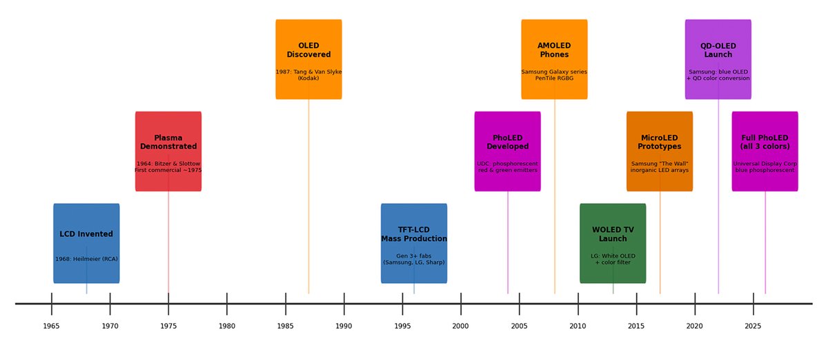 hometheatergeek's tweet image. The flat panel display industry represents one of the most capital-intensive and technologically sophisticated manufacturing sectors in the world. Take a look at our recent technical article!

#flatpaneldisplays #fabrication #oled

t.ly/N2WiQ