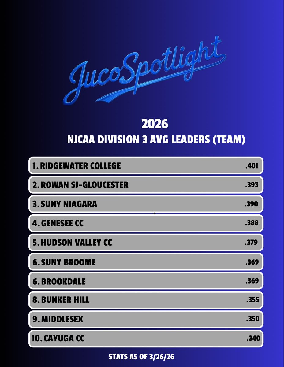Juco Baseball Spotlight tweet media