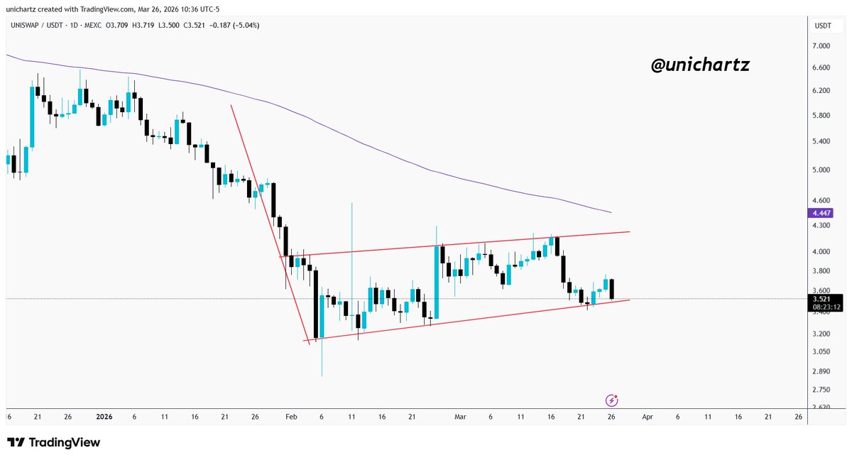 UniChartz's tweet image. $UNI/USDT has found its bottom at this lower trendline support.

It is sitting on this level as we speak and it is showing signs that this will fall, with a larger downward move in the following period if it does break.

DYOR, NFA
#UNI #UNIUSDT