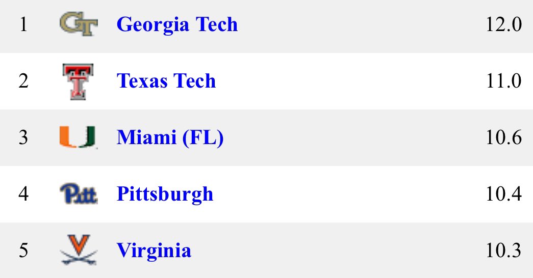CollegeBSBNews's tweet photo. The Top 5 teams in College Baseball in runs per game (March 26th) ⚾️ https://t.co/XIE4aP9kL6