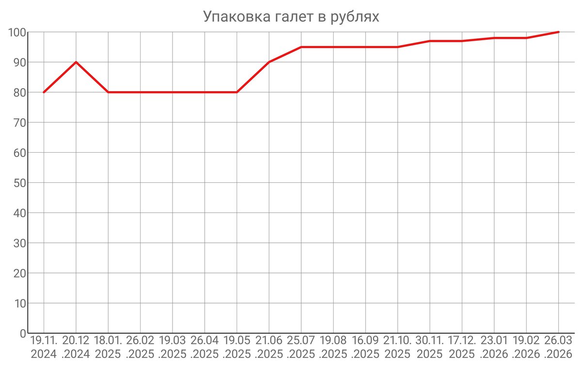 PaulChernuhin's tweet photo. 1 BTC = 5 705 841 RUB.
Сегодня такой курс.
Сходил в магазин за продуктами. Посмотрел чеки. Больших изменений не заметил. Вот график цены на упаковку галет в рублях и в сато́шах (в битко́йнах). https://t.co/DDbAWSO4Rp