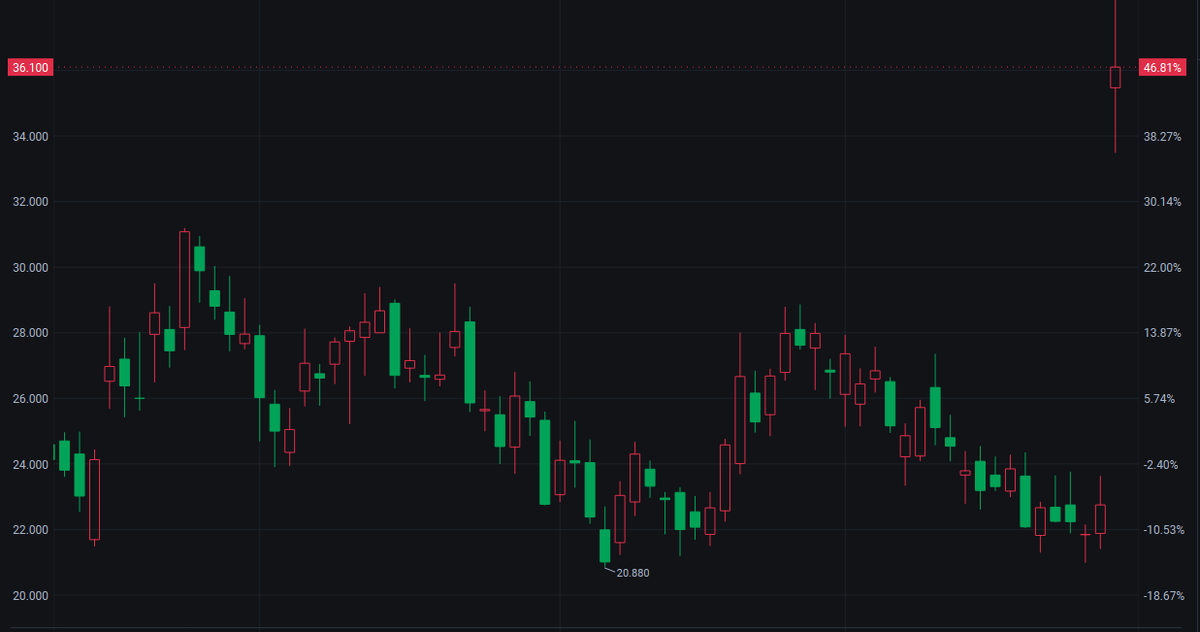 Blow_UpC4's tweet photo. $KOD has clear long-term value. Institutional ownership at 77.8%, pipeline progress beats expectations, cash covers short-term liabilities. In-house pipeline model shows $35.5 target, 56%+ upside from current, recommend key tracking。 https://t.co/aV90bNxhCV