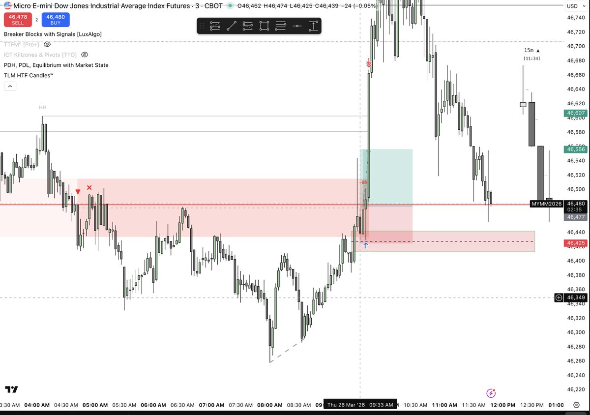 TradezHunter's tweet photo. TTFM 3 Min continuation. Out at 1.5RR Really need to work on holding to my targets. Full TP should have been at London high. @LeoInvests https://t.co/sr1SwTrGhF