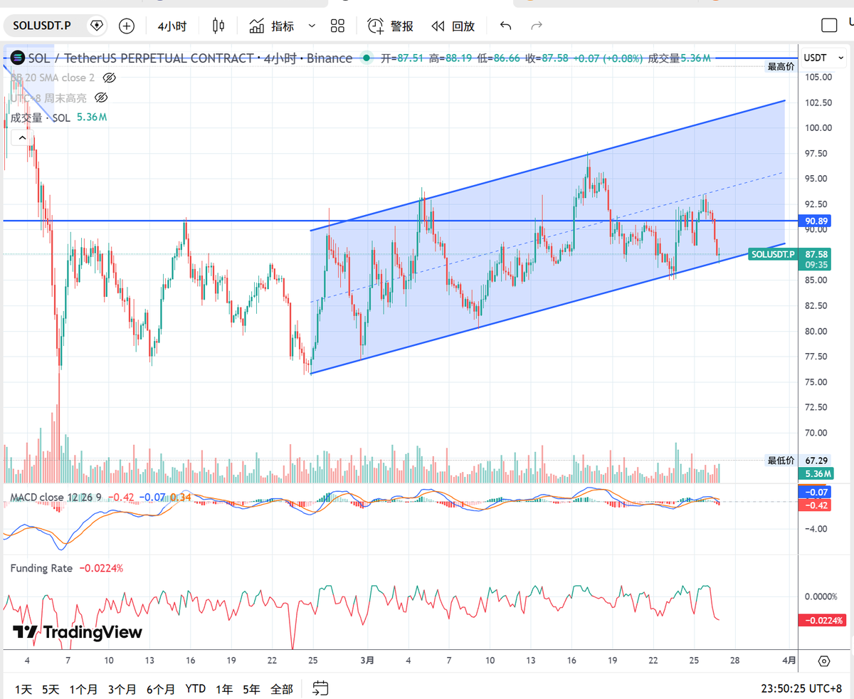 boyplay9's tweet photo. 3.26 $btc 行情 $ETH ，$sol 都在破位边缘，btc也是,这个四小时没有破位，目前还是维持前一天的看法，认为是lpsy，昨天均价717的空单还在手上，挂了个7W附近的移动止损，因为消息面还是很多，这个位置还是拧巴，继续等吧。 https://t.co/dGrV6ppTha