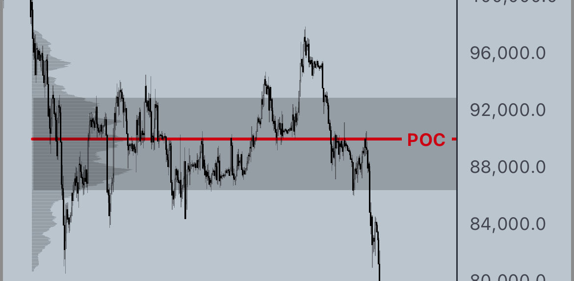 crypto_wallet4's tweet photo. All eyes on the POC. Range looks scary similar to last time.  $btc

Bob Lax raped the mkt https://t.co/FWBzx2Zpx3