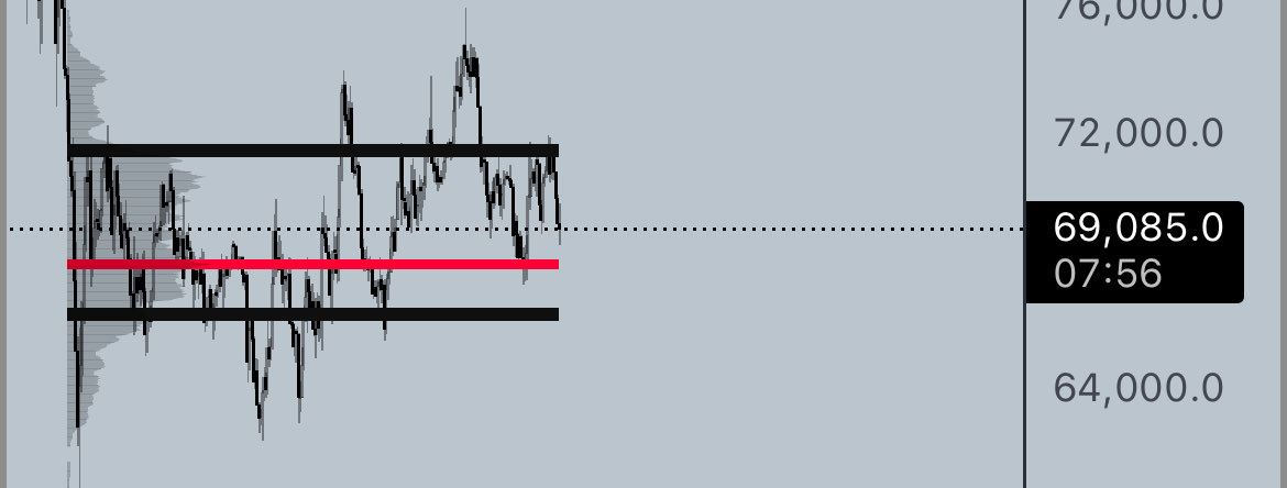 crypto_wallet4's tweet photo. All eyes on the POC. Range looks scary similar to last time.  $btc

Bob Lax raped the mkt https://t.co/FWBzx2Zpx3