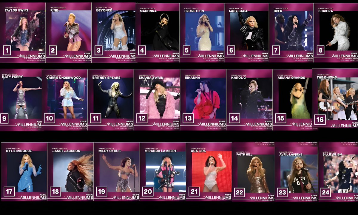 🚨 BREAKING NEWS: The Millennium’s Most Popular Women In Touring. 

1. Taylor Swift
2. P!nk
3. Beyonce
4. Madonna
5. Celine Dion
6. Lady Gaga
7. Cher
8. Shakira
9. Katy Perry
10. Carrie Underwood
11. Britney Spears
12. Shania Twain
13. Rihanna

Source: news.pollstar.com/2026/03/25/dee…